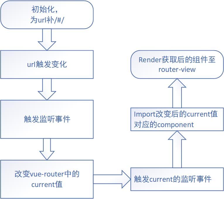 router流程图